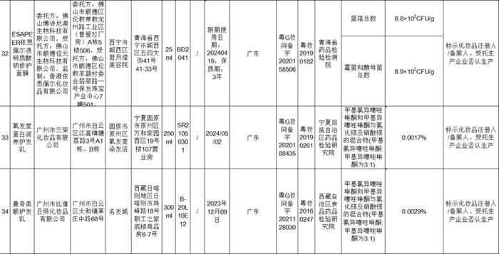 【提醒】这50批次化妆品不合格！有你正在使用的吗？