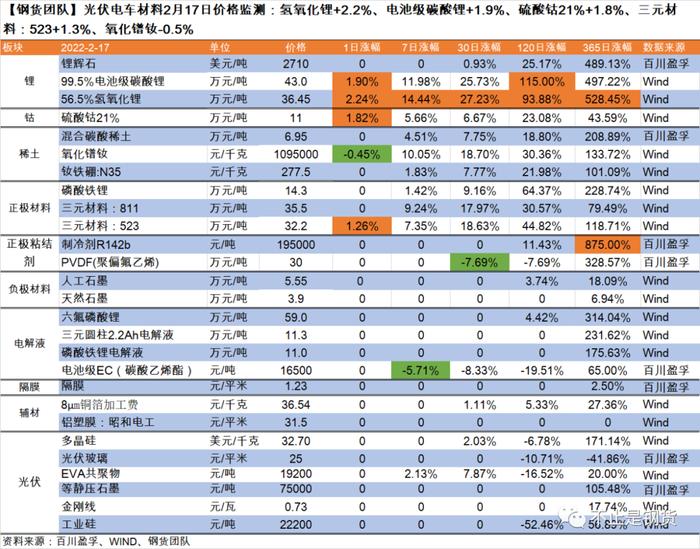 光伏电车材料2月17日价格监测：氢氧化锂+2.2%、电碳+1.9%、硫酸钴+1.8%、三元材料1.3%、氧化镨钕-0.5%