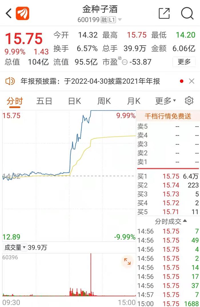 2万亿央企买入这家白酒企业，股价竟"提前"涨停！4.6万亿板块要反击了？