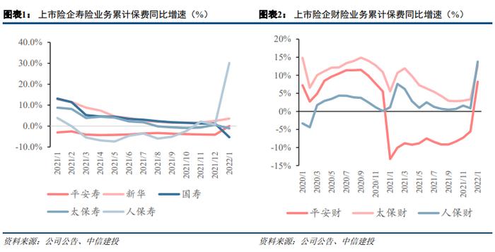 【中信建投金融】保险：财险龙头持续向好、继续推荐中国财险--2022年1月保费点评