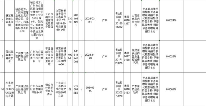 【提醒】这50批次化妆品不合格！有你正在使用的吗？