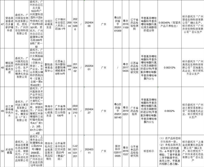 【提醒】这50批次化妆品不合格！有你正在使用的吗？