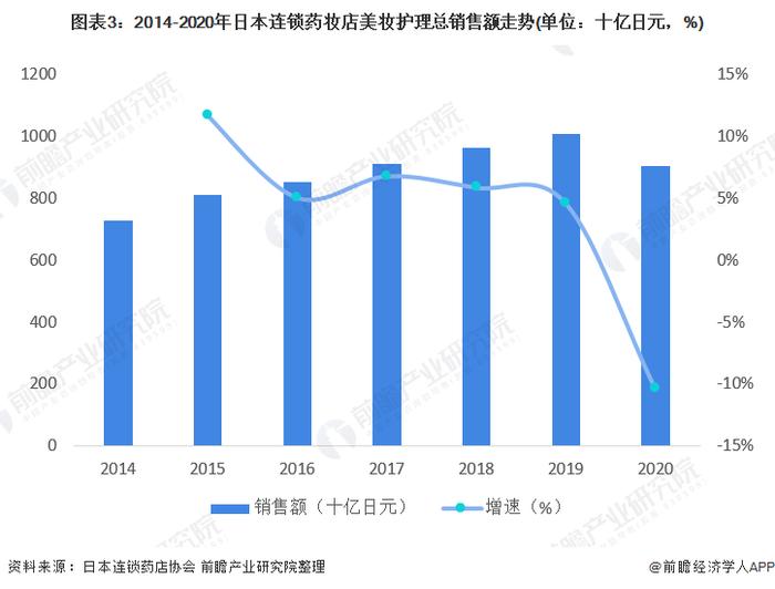 2022年日本药妆行业市场现状及竞争格局分析 日本是药妆市场发展最为成熟的国家之一【组图】