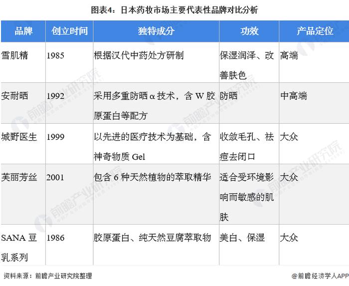 2022年日本药妆行业市场现状及竞争格局分析 日本是药妆市场发展最为成熟的国家之一【组图】