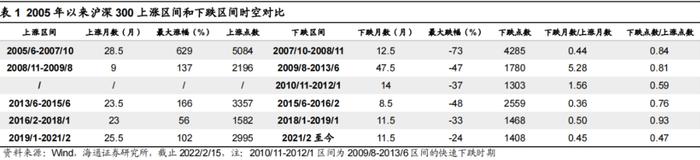 【海通策略】对比历史看沪深300调整时空（李影、荀玉根）