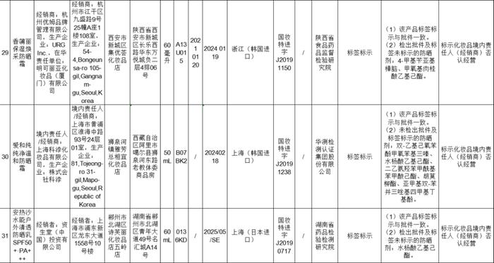 【提醒】这50批次化妆品不合格！有你正在使用的吗？