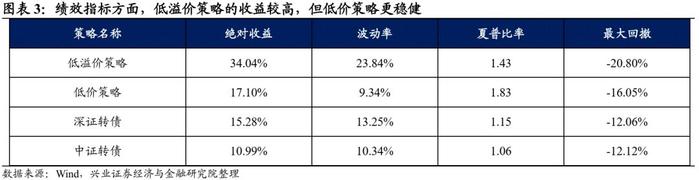 【兴证固收.转债】转债常用基础策略的参与姿势——转债组合策略系列1