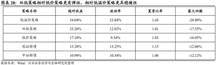 【兴证固收.转债】转债常用基础策略的参与姿势——转债组合策略系列1