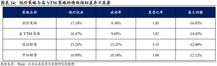 【兴证固收.转债】转债常用基础策略的参与姿势——转债组合策略系列1