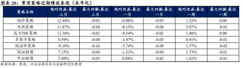 季报期业绩超预期、被低估的转债值得关注，低价类策略仍占优——转债风格和常用策略双周