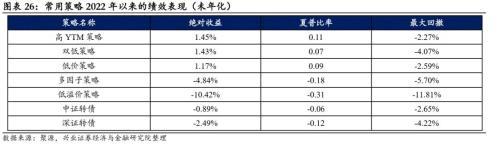 季报期业绩超预期、被低估的转债值得关注，低价类策略仍占优——转债风格和常用策略双周