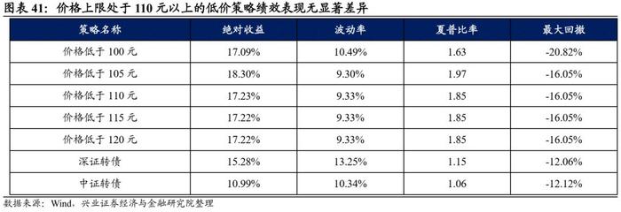 【兴证固收.转债】转债常用基础策略的参与姿势——转债组合策略系列1