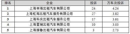 2021年四季度巡游出租汽车服务投诉排名出炉！投诉量环比有所下降