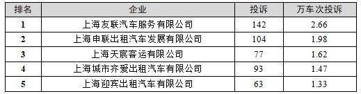 2021年四季度巡游出租汽车服务投诉排名出炉！投诉量环比有所下降