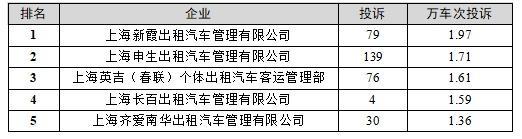 2021年四季度巡游出租汽车服务投诉排名出炉！投诉量环比有所下降