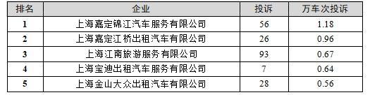 2021年四季度巡游出租汽车服务投诉排名出炉！投诉量环比有所下降