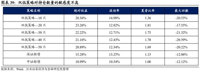 【兴证固收.转债】转债常用基础策略的参与姿势——转债组合策略系列1