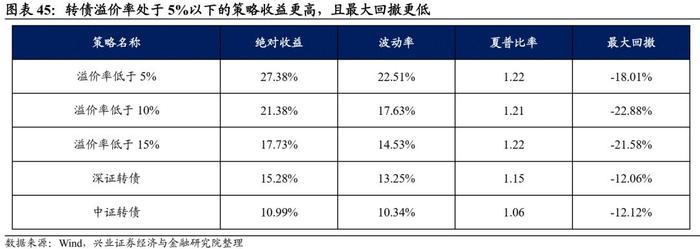 【兴证固收.转债】转债常用基础策略的参与姿势——转债组合策略系列1