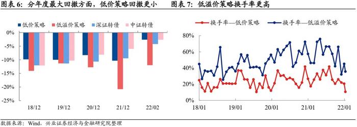 【兴证固收.转债】转债常用基础策略的参与姿势——转债组合策略系列1