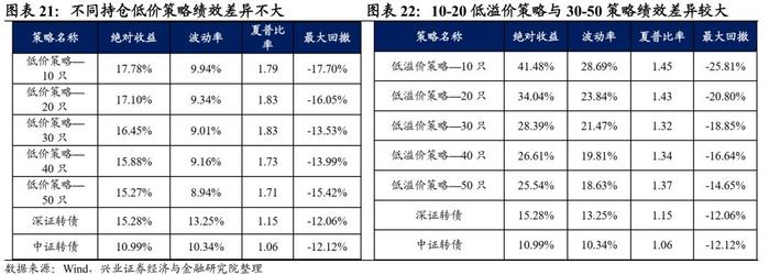 【兴证固收.转债】转债常用基础策略的参与姿势——转债组合策略系列1