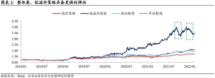 【兴证固收.转债】转债常用基础策略的参与姿势——转债组合策略系列1