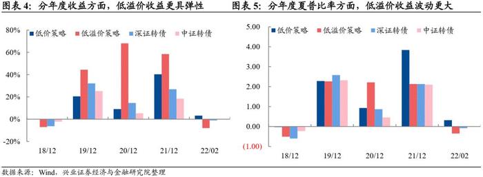 【兴证固收.转债】转债常用基础策略的参与姿势——转债组合策略系列1