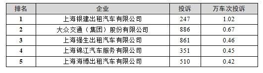 2021年四季度巡游出租汽车服务投诉排名出炉！投诉量环比有所下降