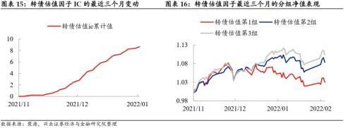 季报期业绩超预期、被低估的转债值得关注，低价类策略仍占优——转债风格和常用策略双周