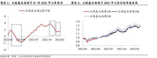 季报期业绩超预期、被低估的转债值得关注，低价类策略仍占优——转债风格和常用策略双周