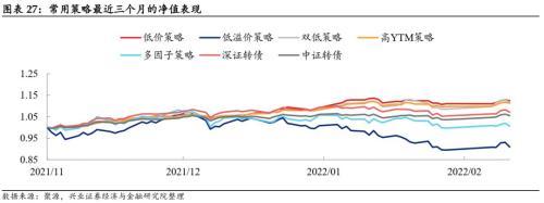 季报期业绩超预期、被低估的转债值得关注，低价类策略仍占优——转债风格和常用策略双周