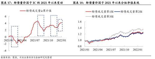 季报期业绩超预期、被低估的转债值得关注，低价类策略仍占优——转债风格和常用策略双周