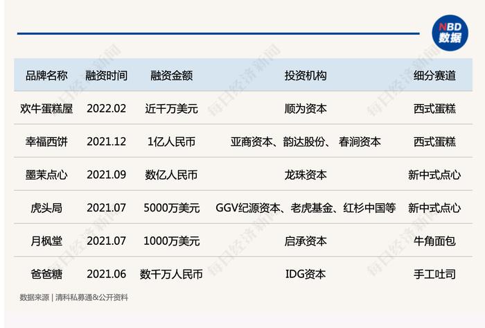 烘焙赛道频现大额融资，新消费投资行情遇冷之下，网红糕点为何仍被偏爱?