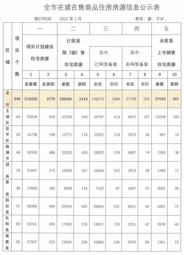 最新数据！1月聊城全市在建在售项目商品住房房源信息公示