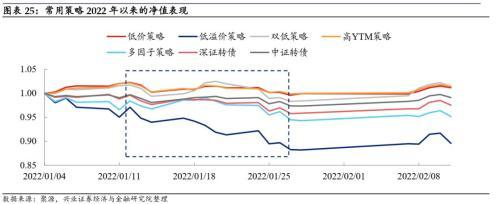 季报期业绩超预期、被低估的转债值得关注，低价类策略仍占优——转债风格和常用策略双周