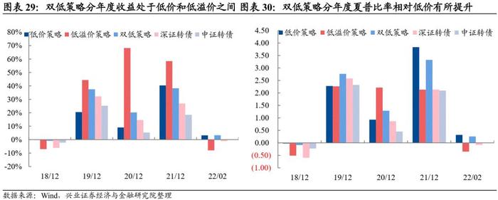 【兴证固收.转债】转债常用基础策略的参与姿势——转债组合策略系列1