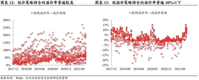 【兴证固收.转债】转债常用基础策略的参与姿势——转债组合策略系列1