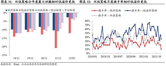 【兴证固收.转债】转债常用基础策略的参与姿势——转债组合策略系列1