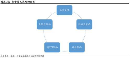 季报期业绩超预期、被低估的转债值得关注，低价类策略仍占优——转债风格和常用策略双周