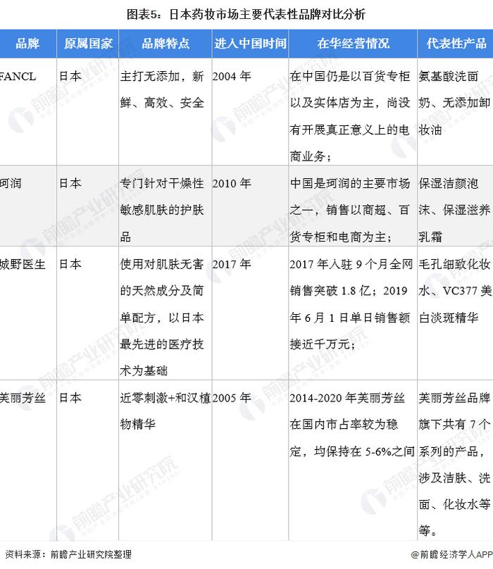 2022年日本药妆行业市场现状及竞争格局分析 日本是药妆市场发展最为成熟的国家之一【组图】