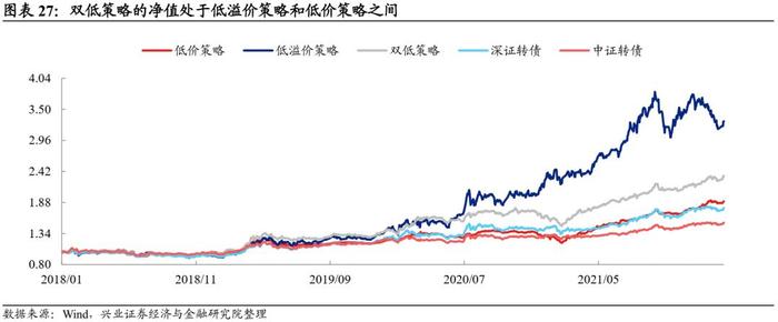 【兴证固收.转债】转债常用基础策略的参与姿势——转债组合策略系列1