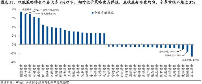 【兴证固收.转债】转债常用基础策略的参与姿势——转债组合策略系列1