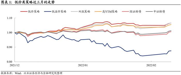 【兴证固收.转债】转债常用基础策略的参与姿势——转债组合策略系列1