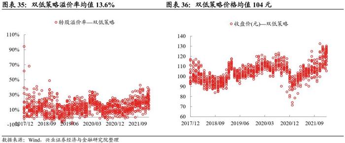 【兴证固收.转债】转债常用基础策略的参与姿势——转债组合策略系列1