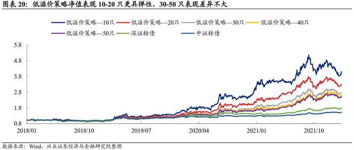 【兴证固收.转债】转债常用基础策略的参与姿势——转债组合策略系列1