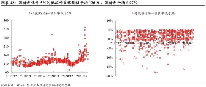 【兴证固收.转债】转债常用基础策略的参与姿势——转债组合策略系列1