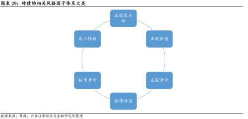 季报期业绩超预期、被低估的转债值得关注，低价类策略仍占优——转债风格和常用策略双周