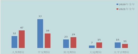 人保财险2021年在黑龙江省销售纠纷投诉量居财产保险公司首位