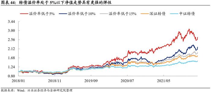 【兴证固收.转债】转债常用基础策略的参与姿势——转债组合策略系列1