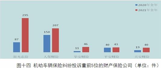 阳光农险去年在黑龙江财产保险公司机动车辆保险纠纷投诉量居首