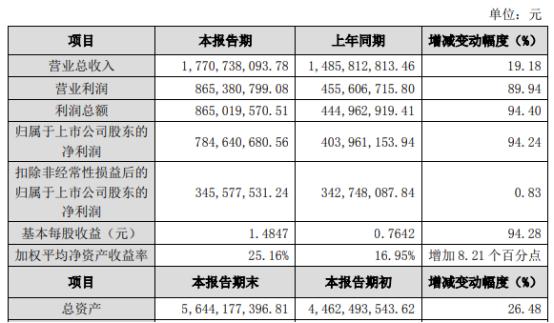 奇正藏药2021年净利7.85亿同比增长94.24% 药品业务较上年同期增长